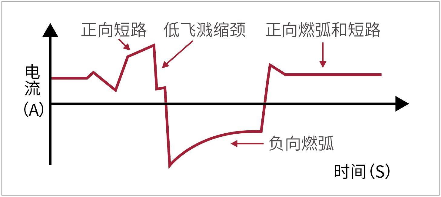 交流短路过渡焊接技术 - 麦格米特Dex2 Ultra系列变极性全数字IGBT逆变交流气保焊机